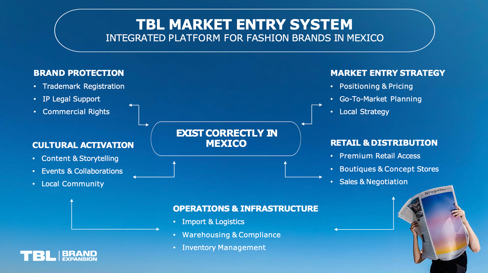 TBL Market Entry System